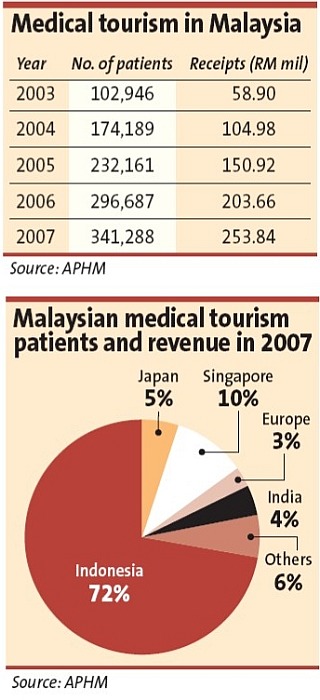 Malaysian medical tourism growing - The Star, 2009 ...